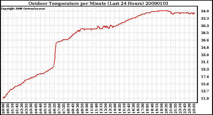 Milwaukee Weather Outdoor Temperature per Minute (Last 24 Hours)