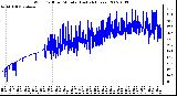 Milwaukee Weather Wind Chill per Minute (Last 24 Hours)