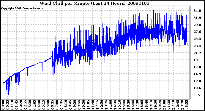 Milwaukee Weather Wind Chill per Minute (Last 24 Hours)