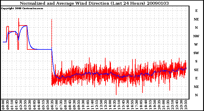 Milwaukee Weather Normalized and Average Wind Direction (Last 24 Hours)