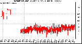 Milwaukee Weather Normalized Wind Direction (Last 24 Hours)