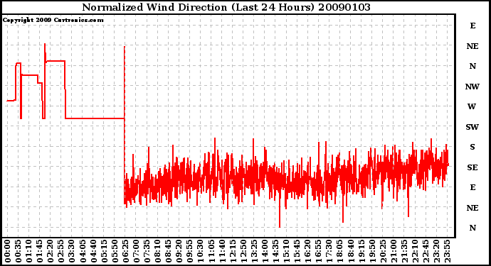 Milwaukee Weather Normalized Wind Direction (Last 24 Hours)