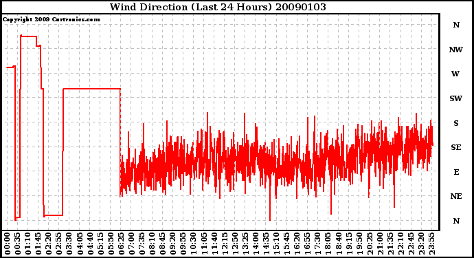 Milwaukee Weather Wind Direction (Last 24 Hours)