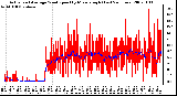 Milwaukee Weather Actual and Average Wind Speed by Minute mph (Last 24 Hours)