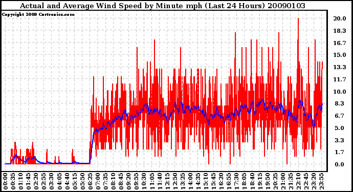 Milwaukee Weather Actual and Average Wind Speed by Minute mph (Last 24 Hours)