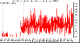 Milwaukee Weather Wind Speed by Minute mph (Last 24 Hours)