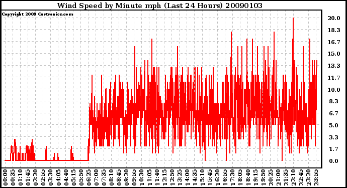 Milwaukee Weather Wind Speed by Minute mph (Last 24 Hours)