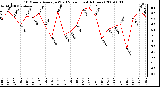 Milwaukee Weather 10 Minute Average Wind Speed (Last 4 Hours)