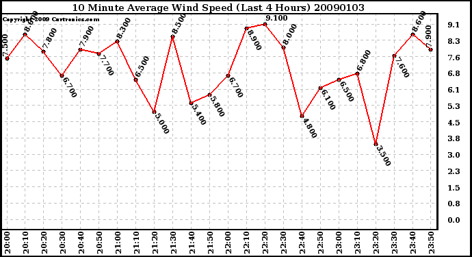 Milwaukee Weather 10 Minute Average Wind Speed (Last 4 Hours)