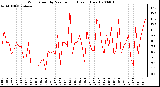 Milwaukee Weather Wind Speed by Minute mph (Last 1 Hour)