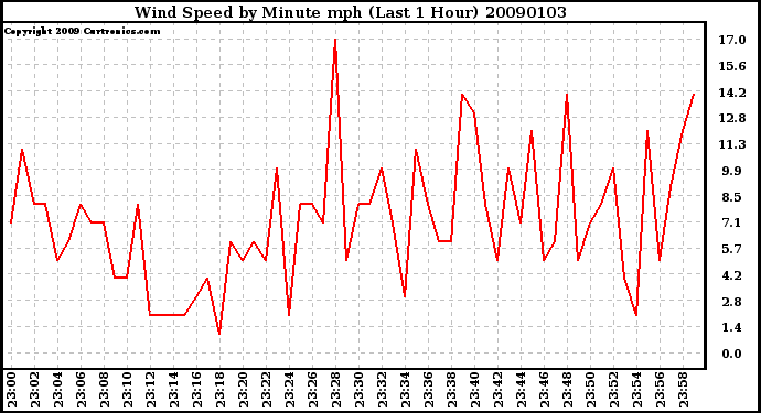 Milwaukee Weather Wind Speed by Minute mph (Last 1 Hour)