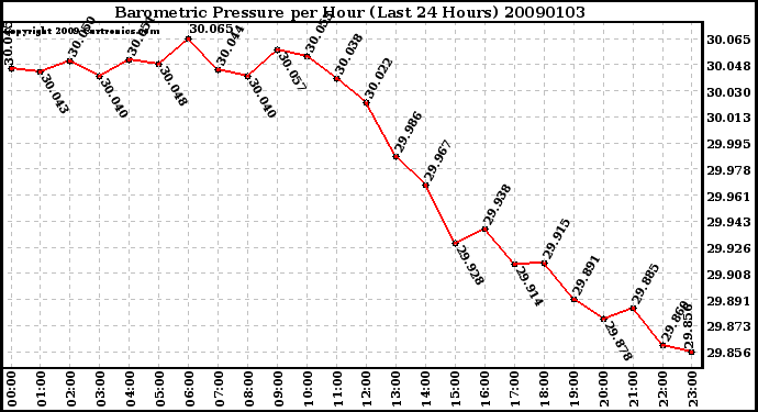 Milwaukee Weather Barometric Pressure per Hour (Last 24 Hours)