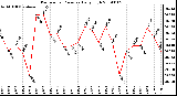 Milwaukee Weather Barometric Pressure Daily High