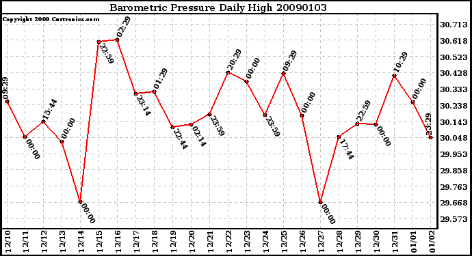 Milwaukee Weather Barometric Pressure Daily High