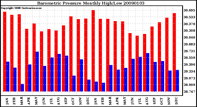 Milwaukee Weather Barometric Pressure Monthly High/Low