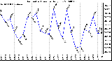 Milwaukee Weather Barometric Pressure Daily Low