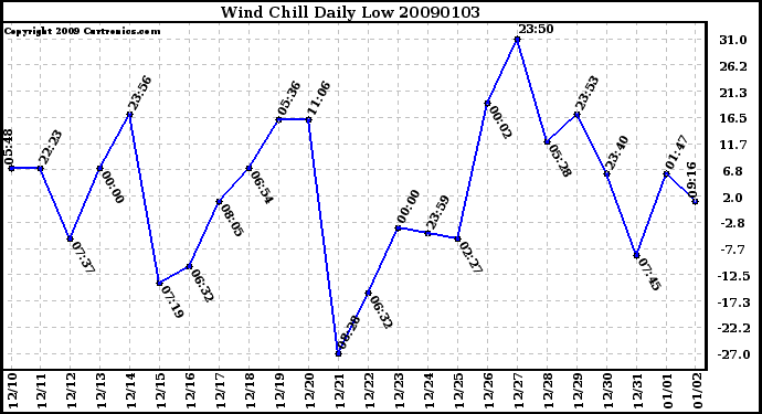 Milwaukee Weather Wind Chill Daily Low