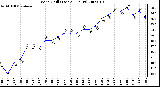 Milwaukee Weather Wind Chill (Last 24 Hours)