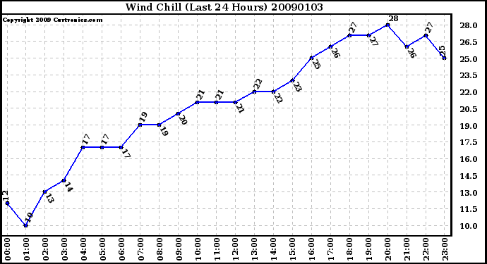 Milwaukee Weather Wind Chill (Last 24 Hours)