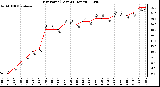 Milwaukee Weather Dew Point (Last 24 Hours)