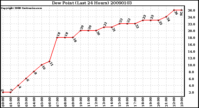 Milwaukee Weather Dew Point (Last 24 Hours)