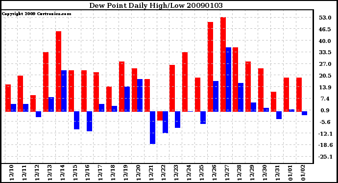 Milwaukee Weather Dew Point Daily High/Low