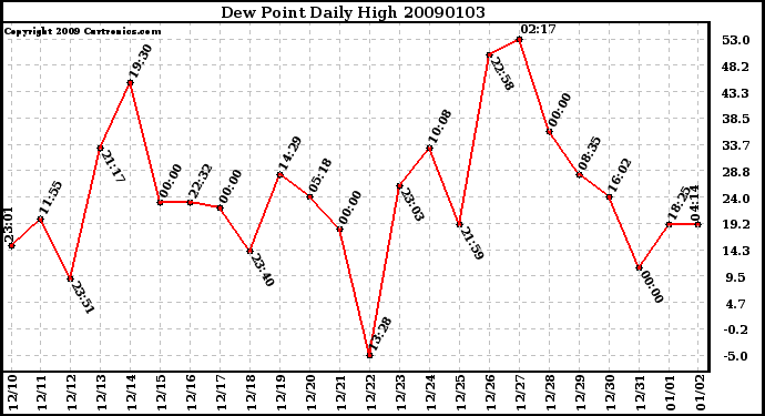 Milwaukee Weather Dew Point Daily High