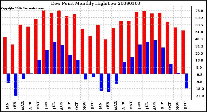 Milwaukee Weather Dew Point Monthly High/Low