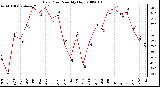 Milwaukee Weather Dew Point Monthly High