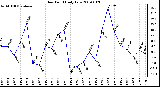 Milwaukee Weather Dew Point Daily Low