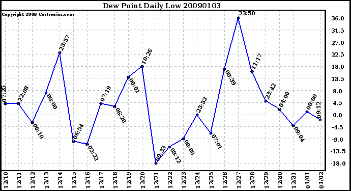 Milwaukee Weather Dew Point Daily Low