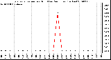 Milwaukee Weather Evapotranspiration per Hour (Last 24 Hours) (Inches)