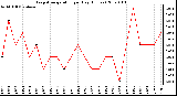 Milwaukee Weather Evapotranspiration per Day (Inches)