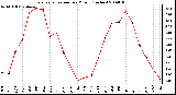 Milwaukee Weather Evapotranspiration per Month (Inches)