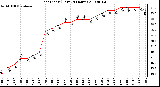 Milwaukee Weather Heat Index (Last 24 Hours)