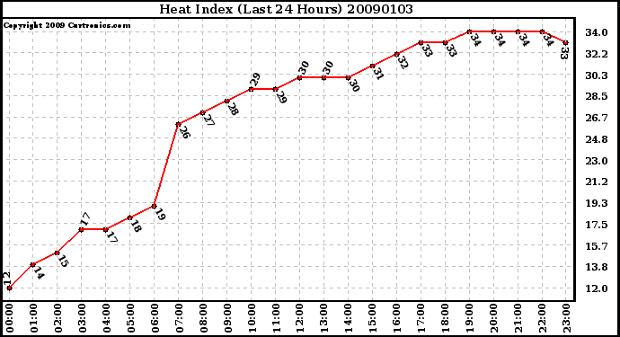 Milwaukee Weather Heat Index (Last 24 Hours)