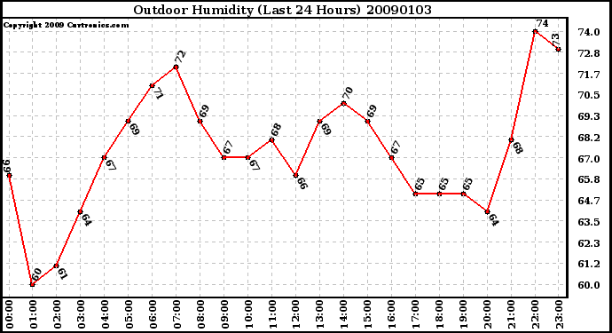 Milwaukee Weather Outdoor Humidity (Last 24 Hours)