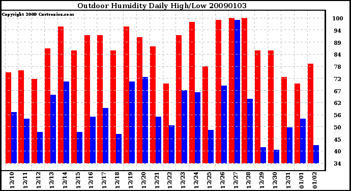 Milwaukee Weather Outdoor Humidity Daily High/Low