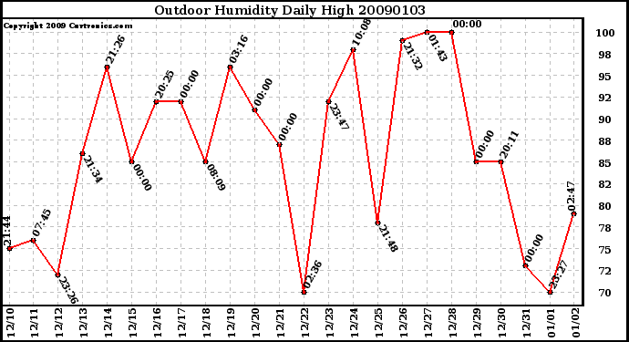 Milwaukee Weather Outdoor Humidity Daily High