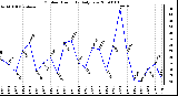 Milwaukee Weather Outdoor Humidity Daily Low