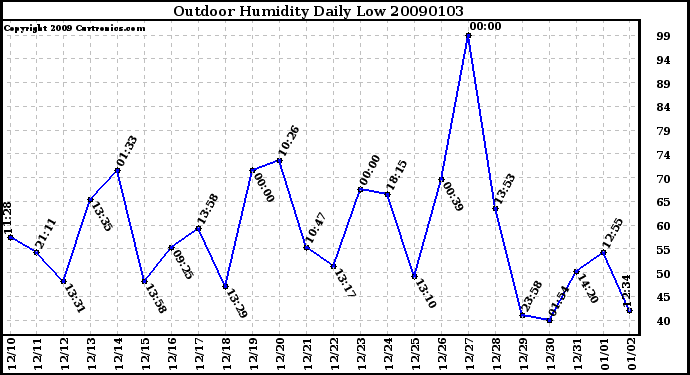 Milwaukee Weather Outdoor Humidity Daily Low