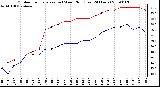 Milwaukee Weather Outdoor Temperature (vs) Wind Chill (Last 24 Hours)