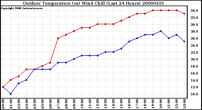 Milwaukee Weather Outdoor Temperature (vs) Wind Chill (Last 24 Hours)