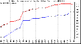 Milwaukee Weather Outdoor Temperature (vs) Dew Point (Last 24 Hours)