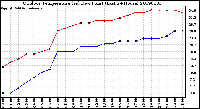 Milwaukee Weather Outdoor Temperature (vs) Dew Point (Last 24 Hours)