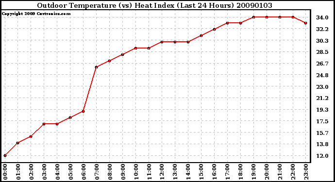 Milwaukee Weather Outdoor Temperature (vs) Heat Index (Last 24 Hours)