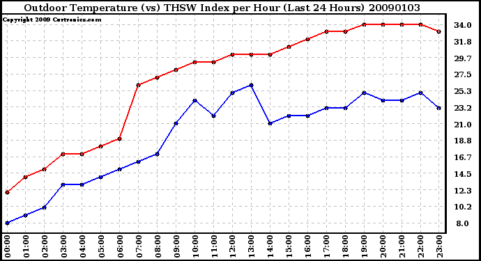 Milwaukee Weather Outdoor Temperature (vs) THSW Index per Hour (Last 24 Hours)