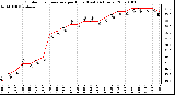 Milwaukee Weather Outdoor Temperature per Hour (Last 24 Hours)