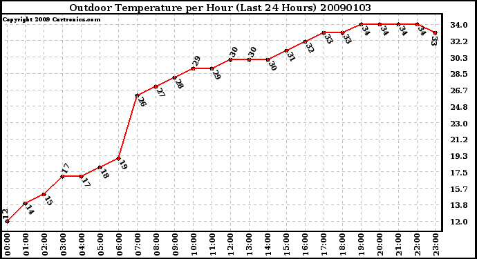 Milwaukee Weather Outdoor Temperature per Hour (Last 24 Hours)