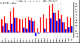 Milwaukee Weather Outdoor Temperature Daily High/Low